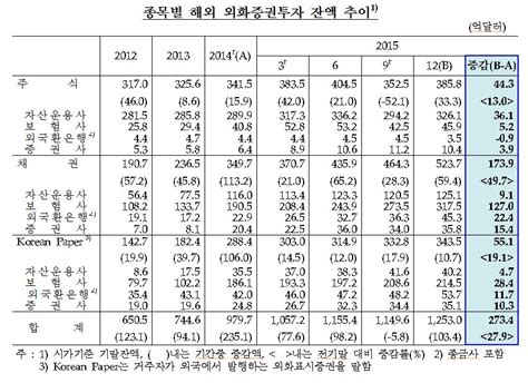 한국 주요 기관투자가 해외증권 투자 4년 연속 증가