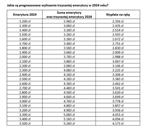 Trzynasta Emerytura W Roku Wyliczenia Kwoty Terminy