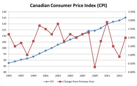 Statistics Canada Cpi 2024 Elinor Danyelle