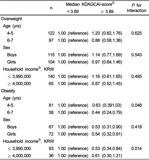 Multivariate Odds Ratio Ors And 95 Confidence Intervals Cis For