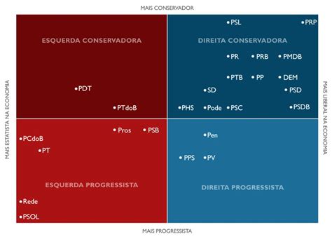 ojr bentes Espectro Ideológico dos Partidos Políticos Brasileiros