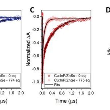 A Excitonic Bleaches Of Inp Znse Ag Inp Znse And Cu Inp Znse