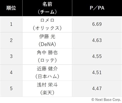 【プロ野球】前半戦振り返り打者編！侍戦士が多くランクイン！ Baseball Geeks