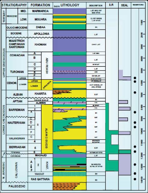 Generalized Litho Stratigraphic Column Of The North Western Desert