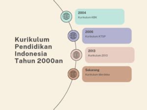 Pentingnya Kurikulum Internasional Di Pendidikan Indonesia