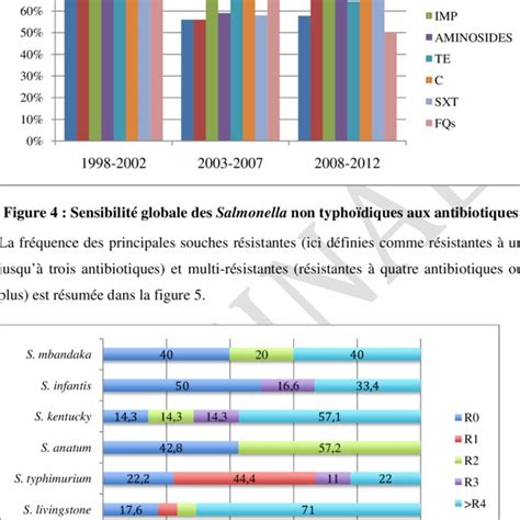 Evolution Annuelle Des Principaux S Rotypes De Salmonella Spp