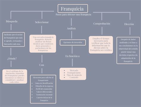 Mapa Pasos Para Obtener Una Franquicia Franquicias UVM Studocu