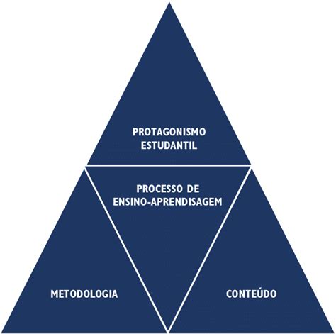 Como Figura Central No Processo De Aprendizagem - - Princípios do modelo centrado no processo de ensino e aprendizagem ...