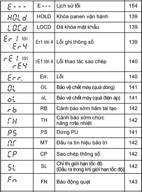 Bảng Mã Lỗi Biến Tần Mitsubishi Cách Xử Lý 8 Lỗi Thường Gặp Điện