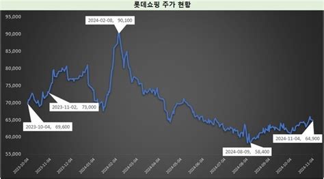 롯데쇼핑 ‘밸류업에도 응답 없는 주가