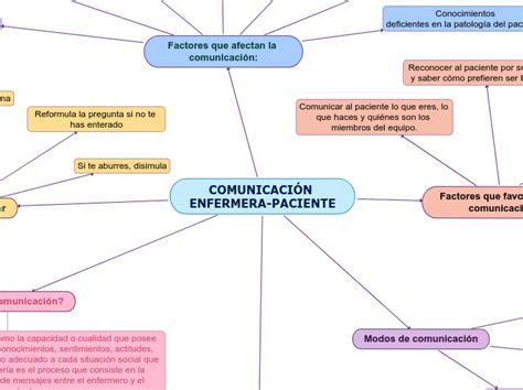 ComunicaciÓn Enfermera Paciente Mind Map