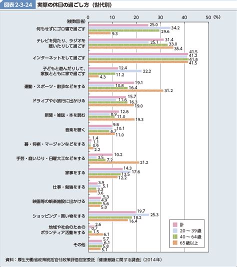 図表2 3 24 実際の休日の過ごし方（世代別） 白書・審議会データベース検索結果一覧