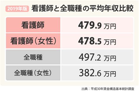 【2019】看護師の平均年収・給料の最新データを分析｜株式会社クイックのプレスリリース