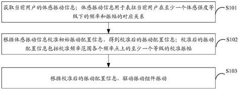 一种振动方法、装置、设备和计算机可读存储介质与流程