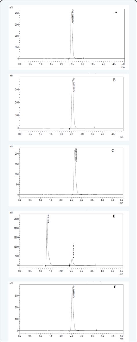 Hplc Chromatograms Of 25 µgml Solution Of Azh After Exposure To A