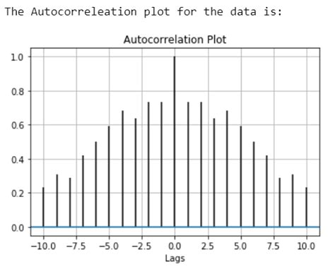 Types Of Autocorrelation