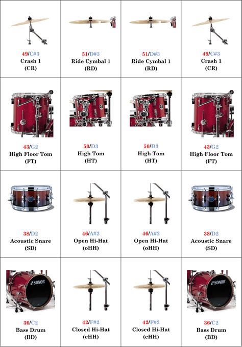 The Xpresspads Finger Drumming Midi Layout