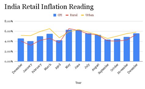 Retail Inflation