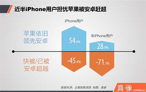 Iphone在中国流失用户调查报告：他们为何离开，又去了哪里？ 人人都是产品经理