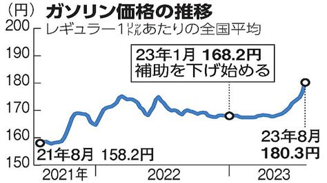 ガソリン180円超え 15年ぶり高値 2023年8月9日掲載 ライブドアニュース