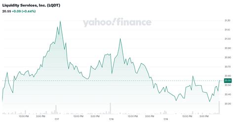 liquidity services  lqdt stock price news quote history