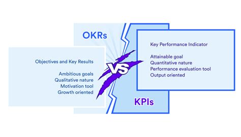 Okr Vs Kpi Main Differences To Know Weekdone