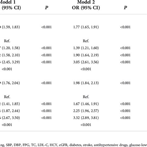 Odds Ratios And 95 Cis For Hyperuricemia According To Vai As Download Scientific Diagram