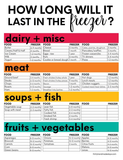 Freeze Dried Food Shelf Life Chart Freezer Freezing Beef Thi