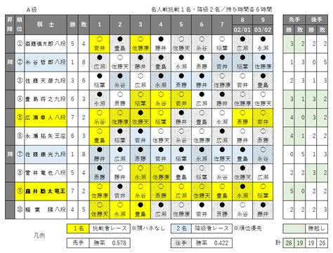 藤井聡太の第81期順位戦・名人戦 藤井聡太 公式記録 棋楽将棋情報館