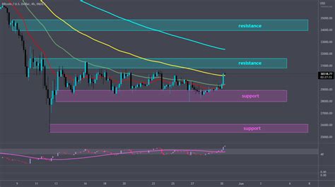 Btc Bullish Signs For Index Btcusd By Parissap Tradingview