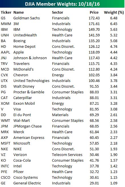 Sector Weightings of S&P 500 vs DJIA (Dow 30) Index & Weightings of ...