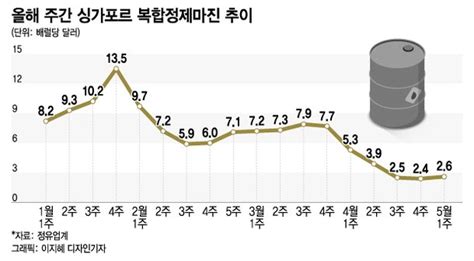 유가 오르는데 정제마진은 뚝뚝이중고 정유업계 2분기도 우울 네이트 뉴스