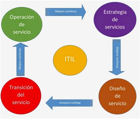 Marco De Referencia Itil Y Marco De Gobierno Cobit Fases Y Procesos De