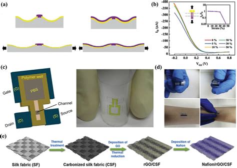 Flexible And Stretchable Organic Electrochemical