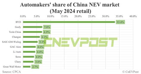 Automakers Share Of China NEV Market In May BYD Tops With 33 4