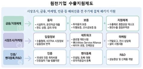 2027년까지 원전설비 수출기업 100개사 육성기업당 연간 4억까지 지원 네이트 뉴스