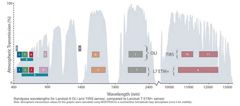 Tutorial Mendownload Citra Satelit Landsat 8 Oli Via Earth Explorer