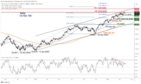 Nasdaq Deteriorating Market Breadth Does Not Bode Well For The