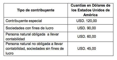 DeclaraciÓn Del Iva QuÉ Es Tipos Fechas Y Multas 2023