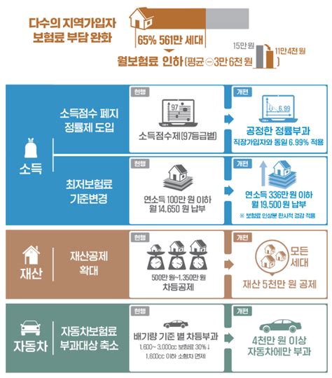 건강보험료 부과체계 2단계 개편 일부 직장가입자 건강보험료 부담 증가 소득 부과 보험료 조정제도 Wrapup