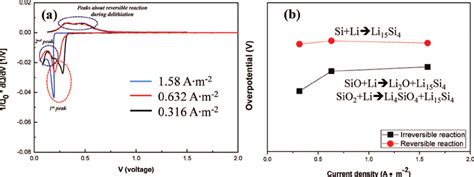 A Dq Dv Data For Sio X Anode With A Li Mole Rate Of At Various