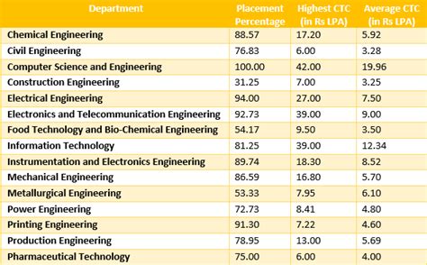 Jadavpur University Placements 2020: Highlights, Trends, Highest & Average Package, Top ...