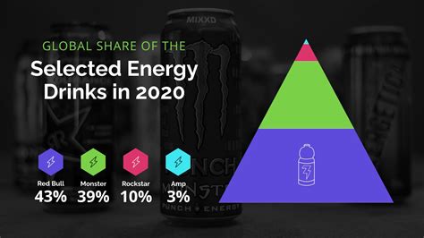 Global Share Of Energy Drinks Pyramid Chart Template Visme