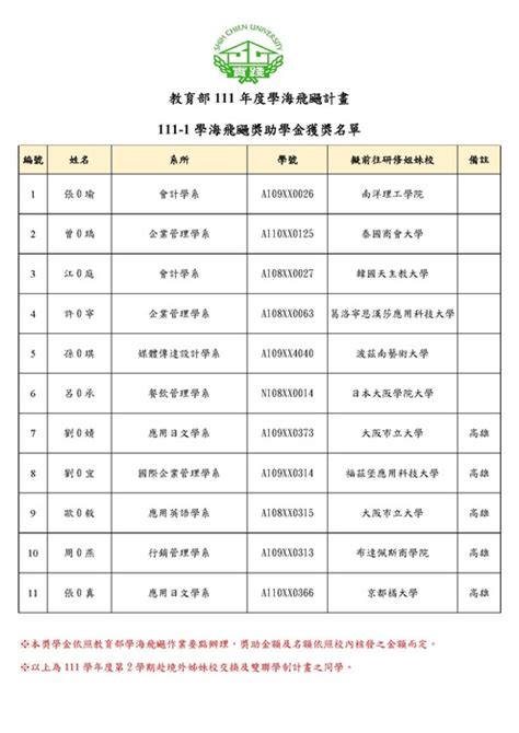 【公告】111學年度第1學期1 8參加境外姊妹校優秀學生交換計畫獎學金錄取名單