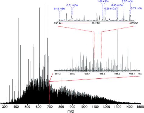 New Mass Spectrometry Method For Characterisation Of The Most