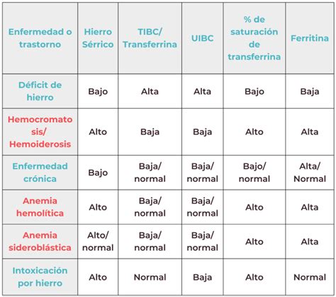 C Mo Normalizar Los Niveles De Transferrina Alta Ambar Lab