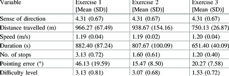 Comparison Between The Findings Of The Wayfinding Exercises Conducted