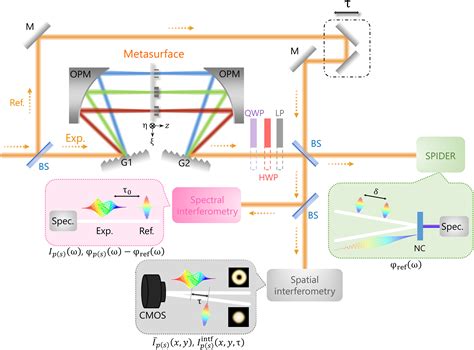 Synthesizing Ultrafast Optical Pulses With Arbitrary Spatiotemporal