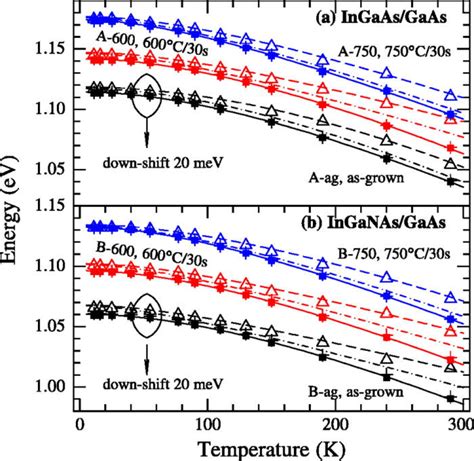 Energy Vs Temperature For The Pl Components Of A Ingaas Gaas And B