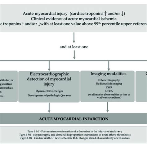 Pdf Past Present And Future Of Blood Biomarkers For The Diagnosis